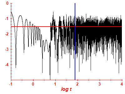 Survival probability log